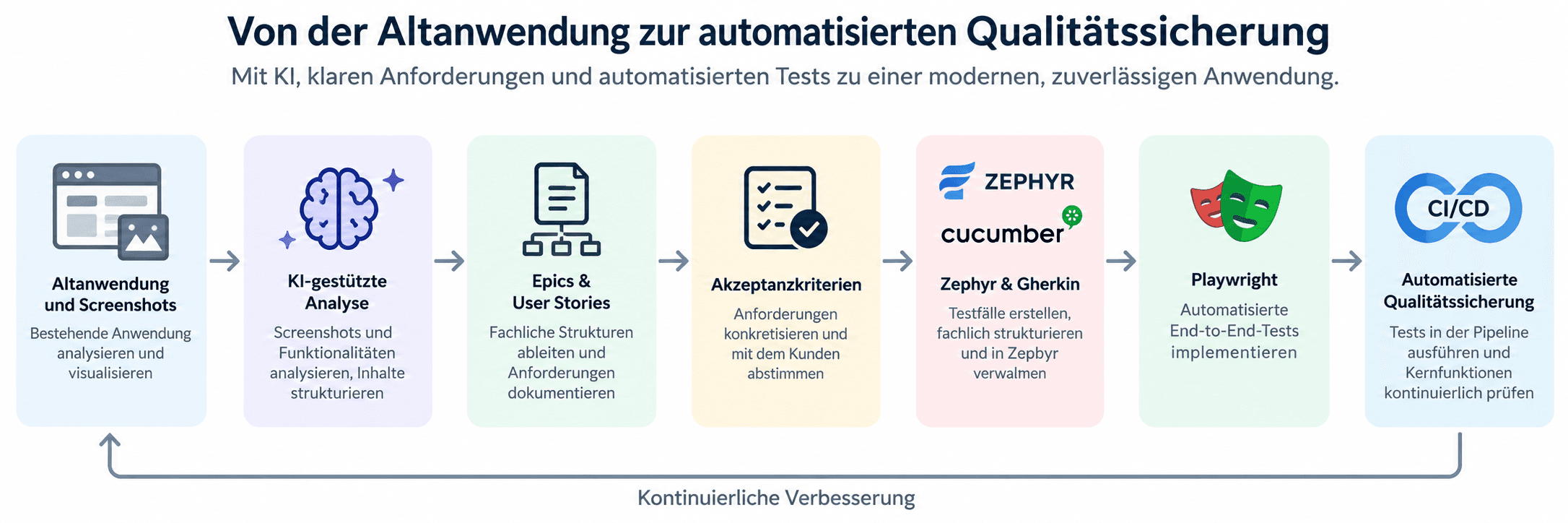 Sieben Schritte von der Altanwendung über KI-Analyse und abgestimmte Anforderungen zu automatisierten Tests, mit einer Rückkopplung zur kontinuierlichen Verbesserung.
